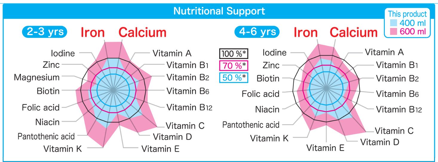 Biểu đồ Nutritional Support in trên bao bì Meiji Kids Formula 800g