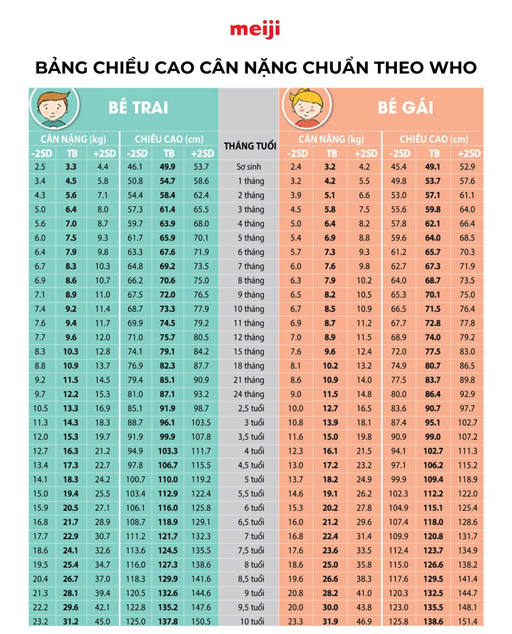 Bảng chiều cao và cân nặng chuẩn của trẻ từ 0-18 tuổi chuẩn WHO